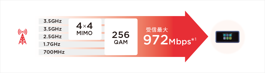 受信時最大972Mbps