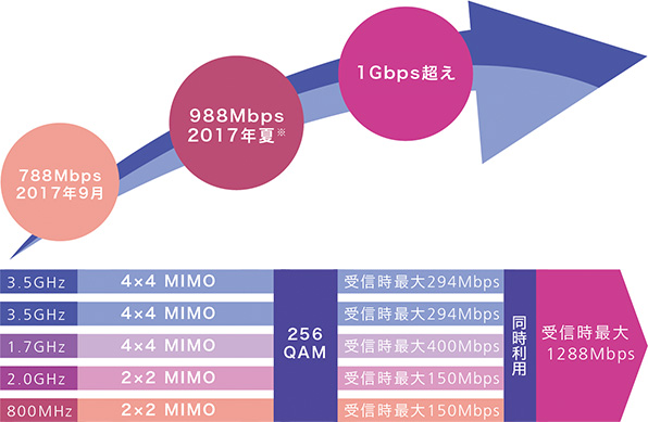 受信時最大1288Mbps